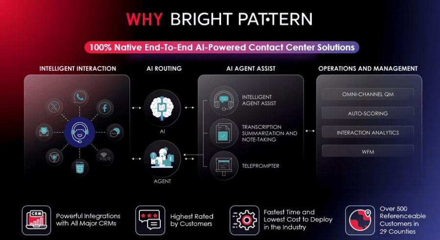 why Bright Pattern – Leading AI Contact Center Solutions